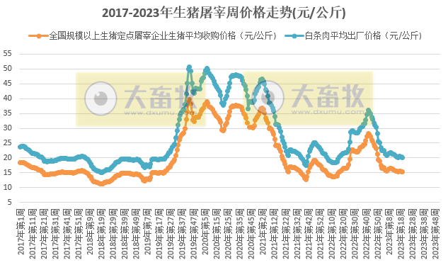 2023年第20周生猪及猪肉价格同比环比双降，下跌至去年5月价格