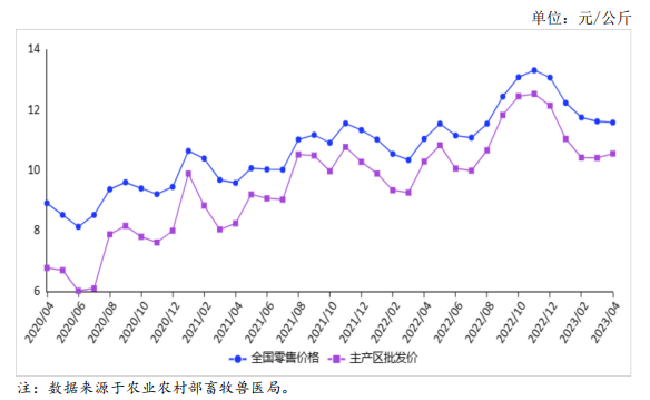 2023年4月国内禽蛋市场行情分析——鸡蛋价格与上月基本持平