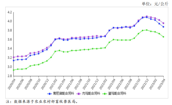 2023年4月饲料市场行情分析——主要饲料产品价格连续4月回落
