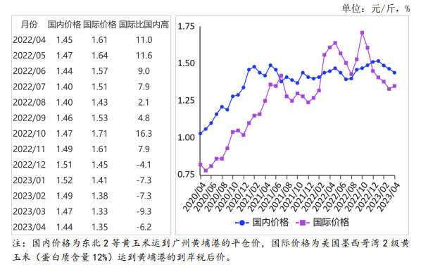 2023年4月国内和国际玉米市场行情分析——国内玉米价格有所下跌，国际价格止跌回升
