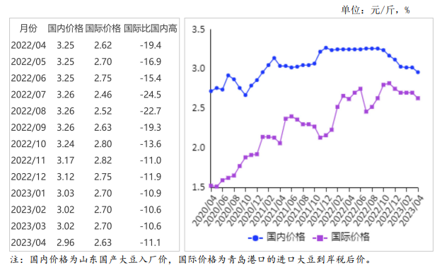 2023年4月国内和国际大豆市场行情分析——国内大豆价格小幅下跌,国际价格基本持平