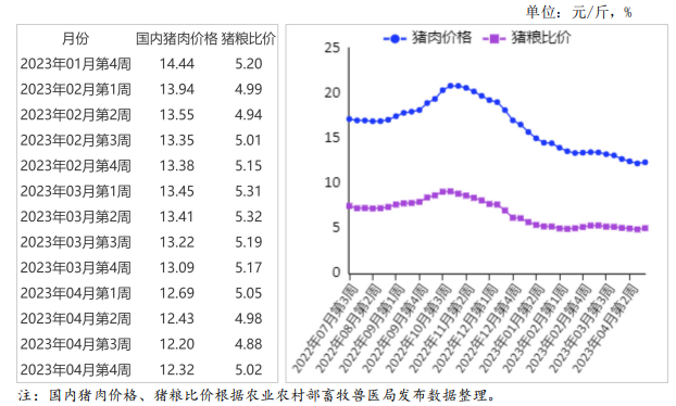 2023年4月国内和国际猪肉市场行情分析——国内外生猪和猪肉价格均下跌