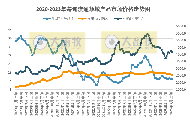 国家统计局：2023年5月中旬流通领域生猪价格14.2元，玉米和豆粕价格下降