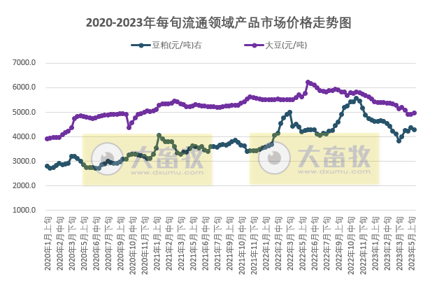 国家统计局：2023年5月中旬流通领域生猪价格14.2元，玉米和豆粕价格下降
