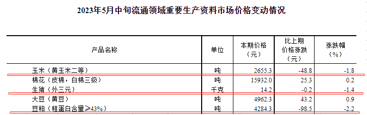国家统计局：2023年5月中旬流通领域生猪价格14.2元，玉米和豆粕价格下降
