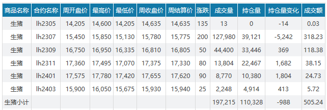 2023.05.28今日猪价