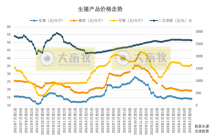 能繁母猪的产能去化缓慢,仔猪价格大幅回落后才能真正触发市场产能真正去化