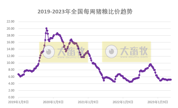 发改委:预计猪价仍有回落可能,但供需博弈氛围仍浓,预计鸡价或涨后回落,蛋鸡养殖盈利将继续收窄——2023年5月第4周生猪和家禽盈利情况及预期