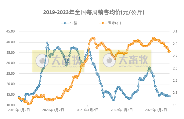 发改委:预计猪价仍有回落可能,但供需博弈氛围仍浓,预计鸡价或涨后回落,蛋鸡养殖盈利将继续收窄——2023年5月第4周生猪和家禽盈利情况及预期