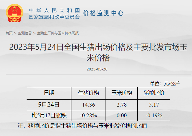 发改委:预计猪价仍有回落可能,但供需博弈氛围仍浓,预计鸡价或涨后回落,蛋鸡养殖盈利将继续收窄——2023年5月第4周生猪和家禽盈利情况及预期