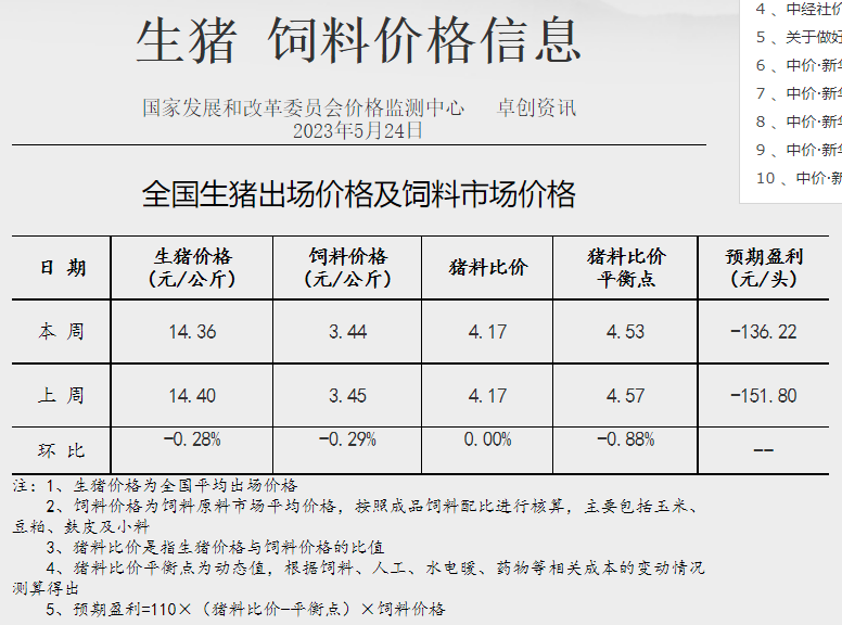 发改委:预计猪价仍有回落可能,但供需博弈氛围仍浓,预计鸡价或涨后回落,蛋鸡养殖盈利将继续收窄——2023年5月第4周生猪和家禽盈利情况及预期