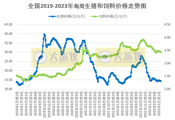 发改委:预计猪价仍有回落可能,但供需博弈氛围仍浓,预计鸡价或涨后回落,蛋鸡养殖盈利将继续收窄——2023年5月第4周生猪和家禽盈利情况及预期