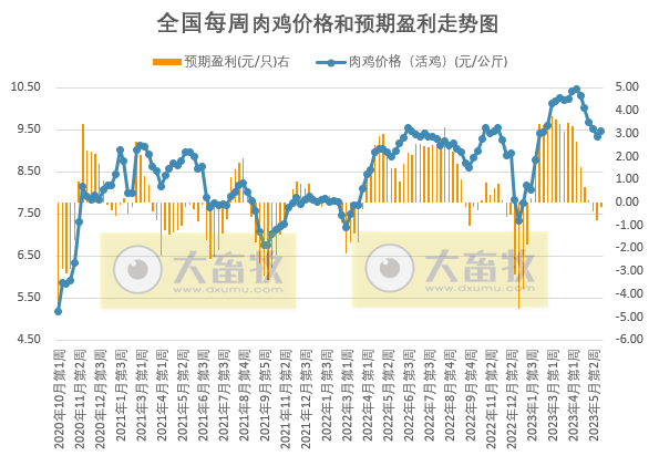 发改委:预计猪价仍有回落可能,但供需博弈氛围仍浓,预计鸡价或涨后回落,蛋鸡养殖盈利将继续收窄——2023年5月第4周生猪和家禽盈利情况及预期