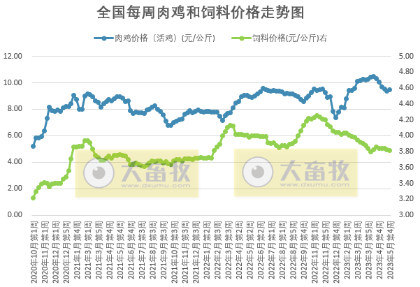 发改委:预计猪价仍有回落可能,但供需博弈氛围仍浓,预计鸡价或涨后回落,蛋鸡养殖盈利将继续收窄——2023年5月第4周生猪和家禽盈利情况及预期