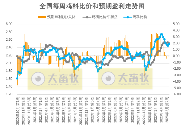 发改委:预计猪价仍有回落可能,但供需博弈氛围仍浓,预计鸡价或涨后回落,蛋鸡养殖盈利将继续收窄——2023年5月第4周生猪和家禽盈利情况及预期