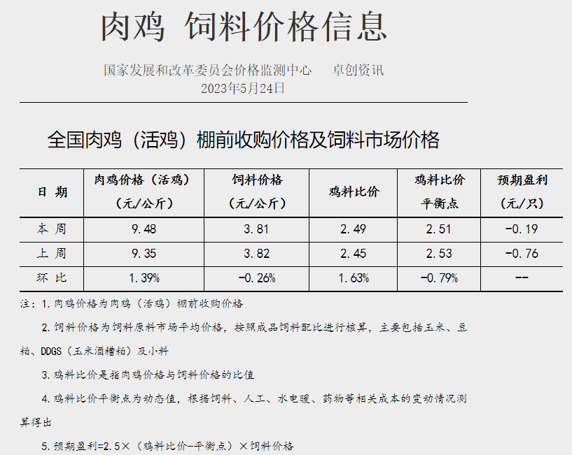 发改委:预计猪价仍有回落可能,但供需博弈氛围仍浓,预计鸡价或涨后回落,蛋鸡养殖盈利将继续收窄——2023年5月第4周生猪和家禽盈利情况及预期
