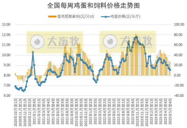 发改委:预计猪价仍有回落可能,但供需博弈氛围仍浓,预计鸡价或涨后回落,蛋鸡养殖盈利将继续收窄——2023年5月第4周生猪和家禽盈利情况及预期