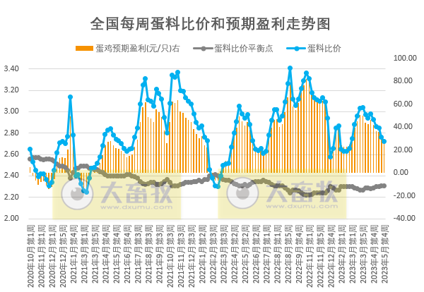 发改委:预计猪价仍有回落可能,但供需博弈氛围仍浓,预计鸡价或涨后回落,蛋鸡养殖盈利将继续收窄——2023年5月第4周生猪和家禽盈利情况及预期