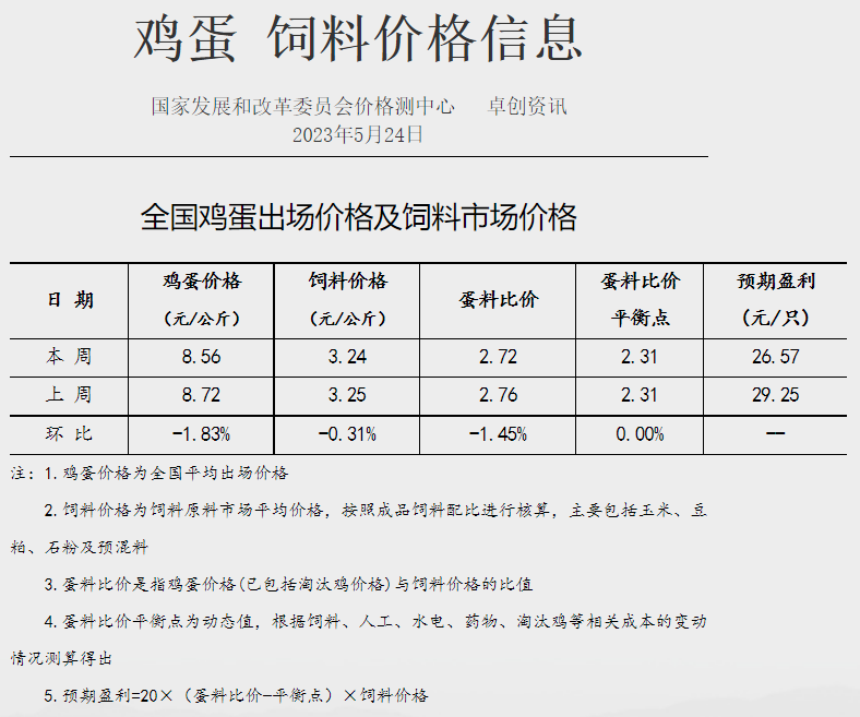 发改委:预计猪价仍有回落可能,但供需博弈氛围仍浓,预计鸡价或涨后回落,蛋鸡养殖盈利将继续收窄——2023年5月第4周生猪和家禽盈利情况及预期