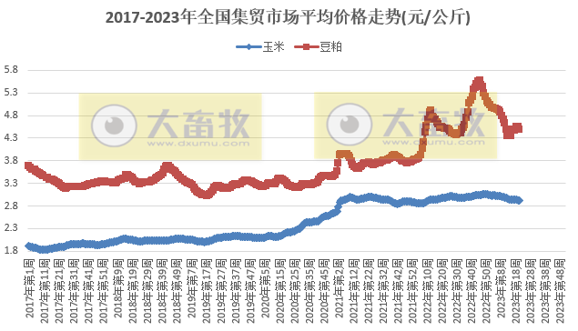 农业农村部发布2023年5月第4周畜牧业产品价格及走势——生猪牛羊均继续下跌,家禽和饲料多数持稳