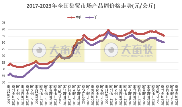 农业农村部发布2023年5月第4周畜牧业产品价格及走势——生猪牛羊均继续下跌,家禽和饲料多数持稳