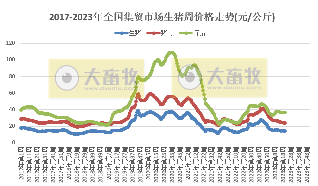 农业农村部发布2023年5月第4周畜牧业产品价格及走势——生猪牛羊均继续下跌,家禽和饲料多数持稳