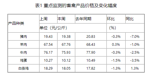农业农村部发布2023年5月第4周畜牧业产品价格及走势——生猪牛羊均继续下跌,家禽和饲料多数持稳