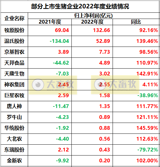 18家上市猪企2022年度22项经营指标PK
