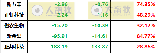 18家上市猪企2022年度22项经营指标PK