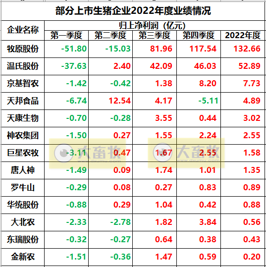 18家上市猪企2022年度22项经营指标PK
