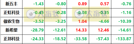 18家上市猪企2022年度22项经营指标PK