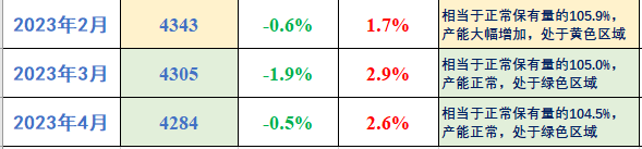 2023年4月全国能繁母猪存栏4284万头，连续4个月环比减少