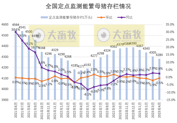 2023年4月全国能繁母猪存栏4284万头，连续4个月环比减少