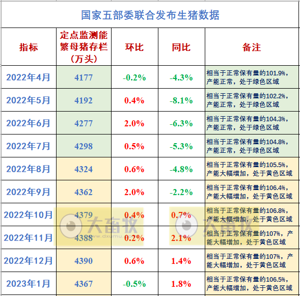 2023年4月全国能繁母猪存栏4284万头，连续4个月环比减少