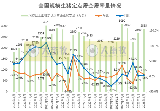 2023年4月生猪行业数据汇总