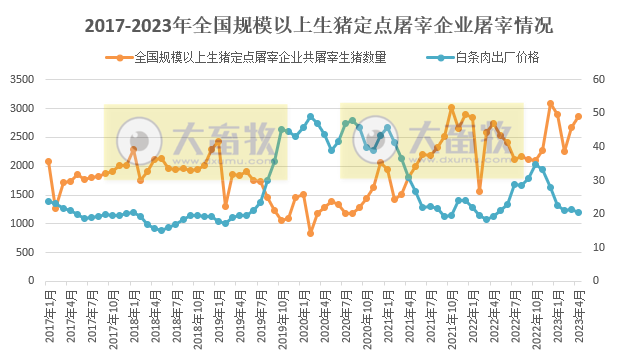 2023年4月生猪行业数据汇总