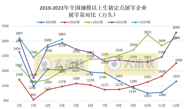 2023年4月生猪行业数据汇总