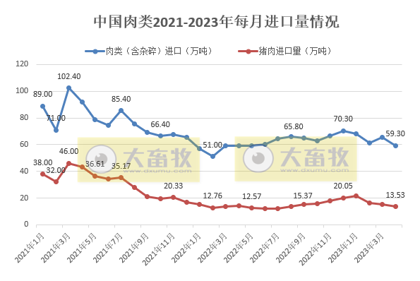 2023年4月生猪行业数据汇总