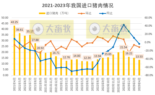 2023年4月生猪行业数据汇总