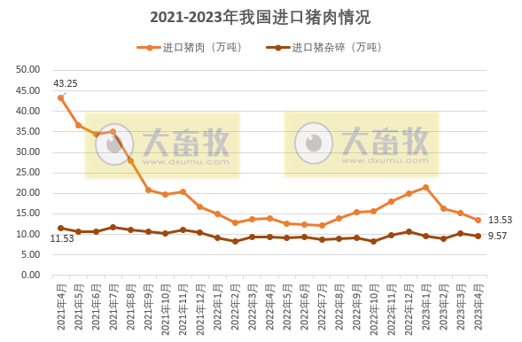 2023年4月生猪行业数据汇总