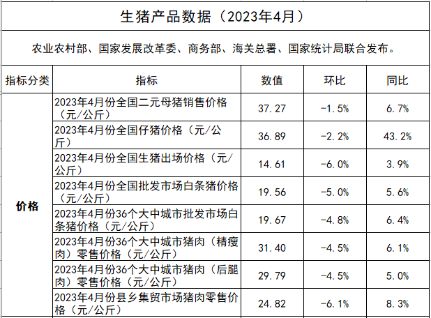 2023年4月生猪行业数据汇总