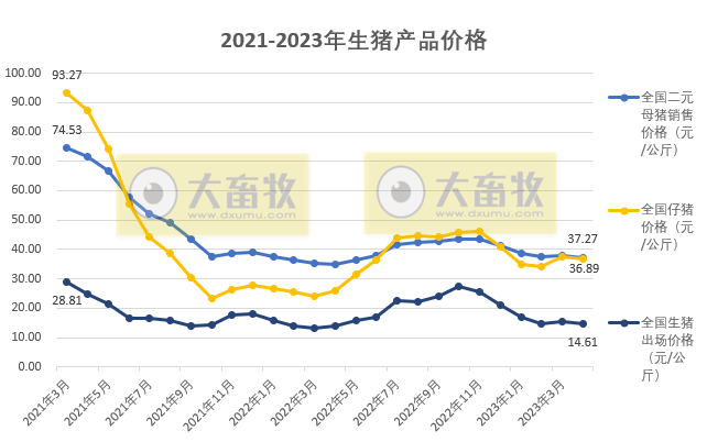2023年4月生猪行业数据汇总