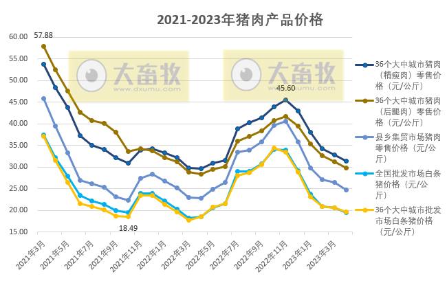 2023年4月生猪行业数据汇总
