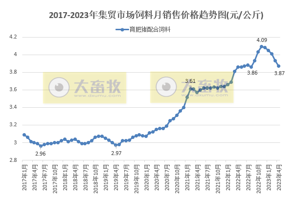 2023年4月生猪行业数据汇总