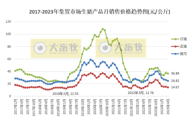 2023年4月生猪行业数据汇总