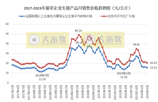 2023年4月生猪行业数据汇总