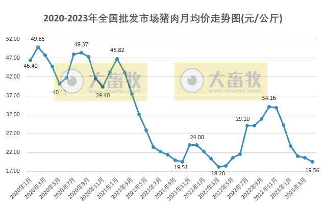 2023年4月生猪行业数据汇总