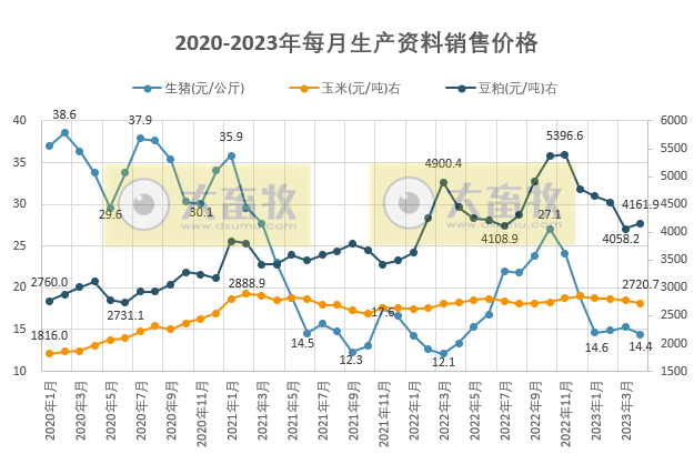 2023年4月生猪行业数据汇总