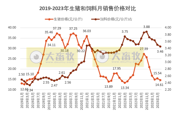 2023年4月生猪行业数据汇总