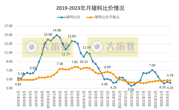 2023年4月生猪行业数据汇总